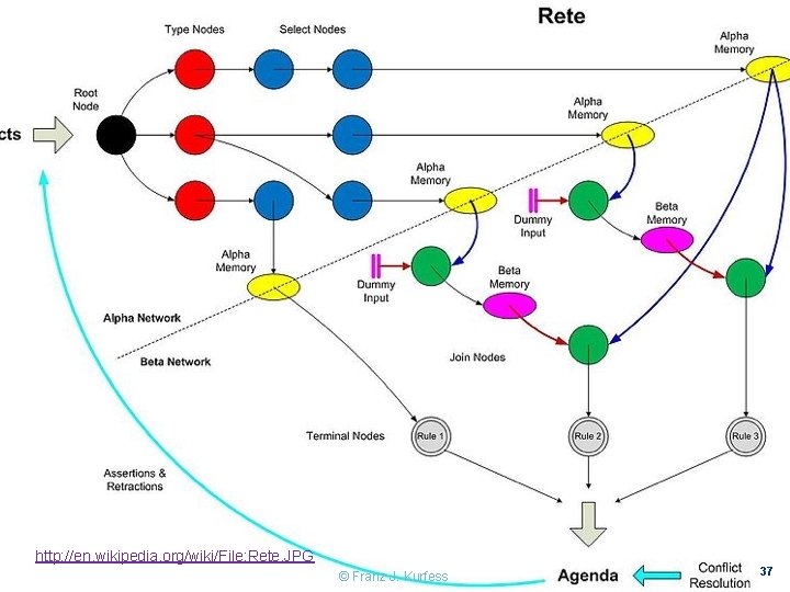 Rete Network http: //en. wikipedia. org/wiki/File: Rete. JPG © 2011 - Franz Kurfess: Reasoning