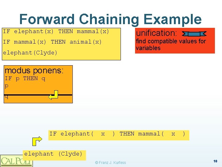 Forward Chaining Example IF elephant(x) THEN mammal(x) unification: IF mammal(x) THEN animal(x) find compatible