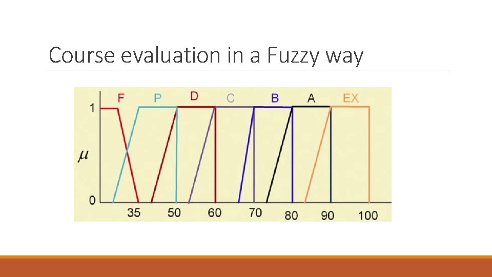 Course evaluation in a Fuzzy way 