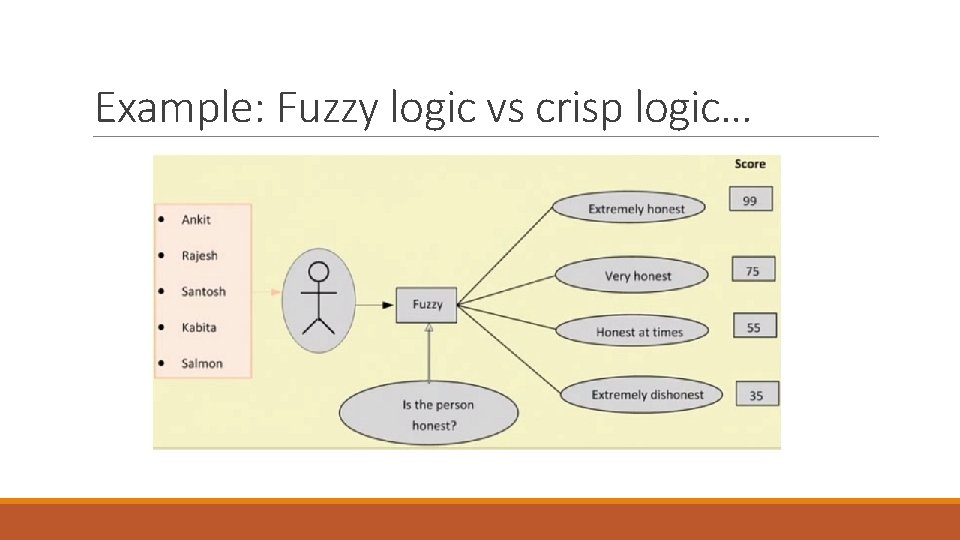 Example: Fuzzy logic vs crisp logic… 