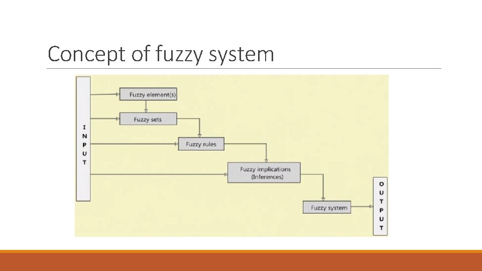 Concept of fuzzy system 