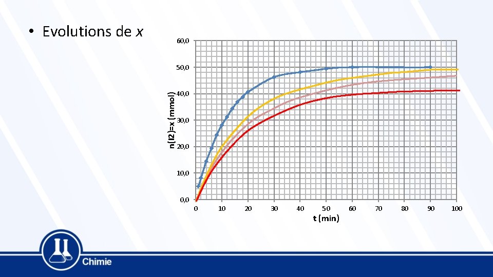  • Evolutions de x 60, 0 n(I 2)=x (mmol) 50, 0 40, 0