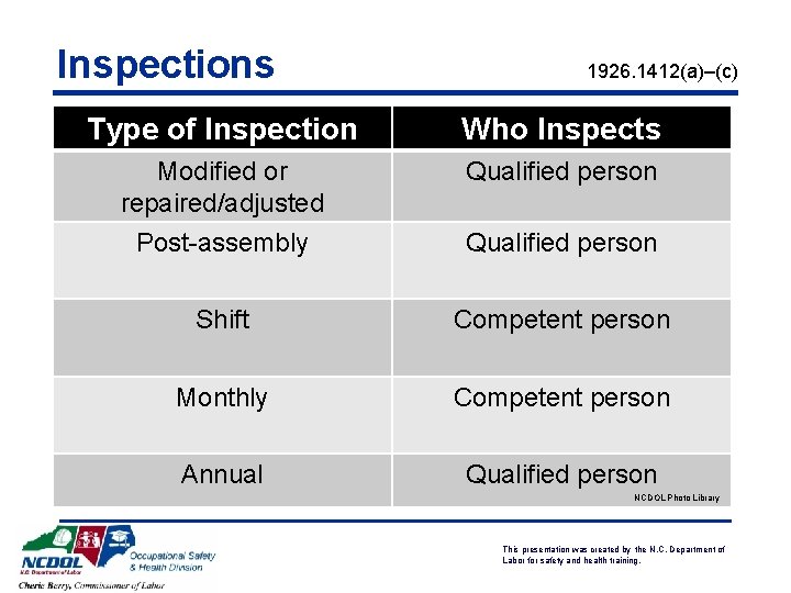 Inspections 1926. 1412(a)–(c) Type of Inspection Who Inspects Modified or repaired/adjusted Post-assembly Qualified person