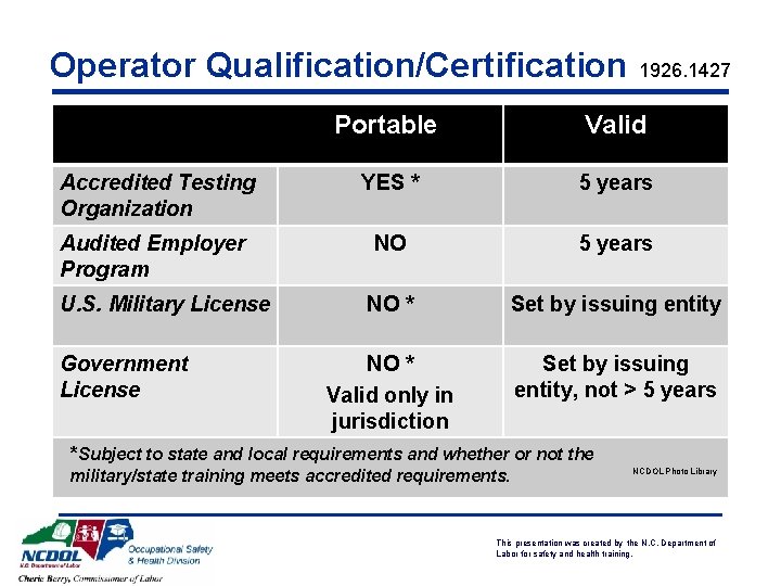 Operator Qualification/Certification 1926. 1427 Portable Valid Accredited Testing Organization YES * 5 years Audited