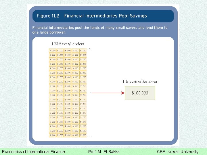 Economics of International Finance Prof. M. El-Sakka CBA. Kuwait University 