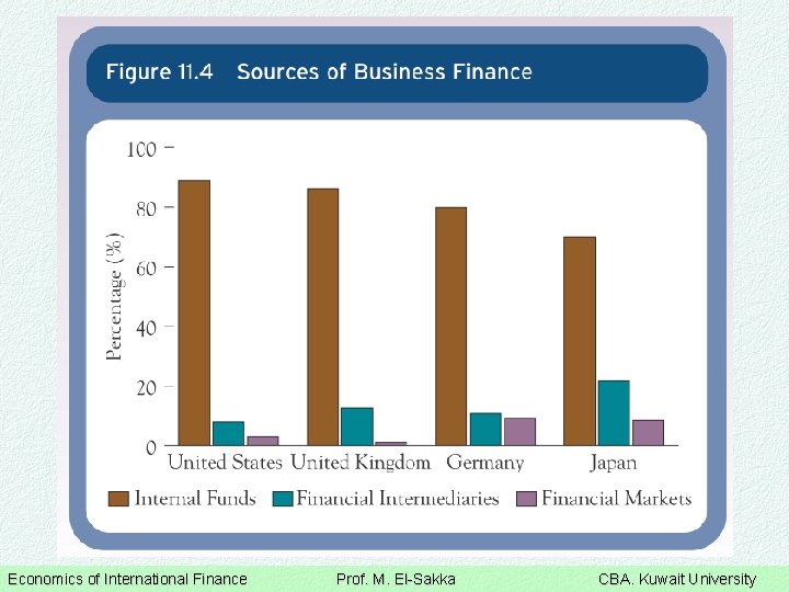 Economics of International Finance Prof. M. El-Sakka CBA. Kuwait University 