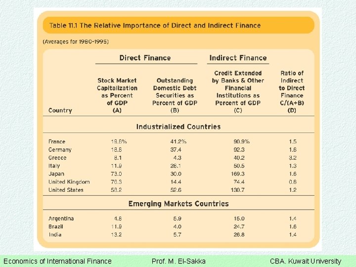 Economics of International Finance Prof. M. El-Sakka CBA. Kuwait University 