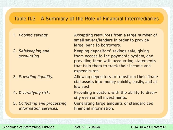 Economics of International Finance Prof. M. El-Sakka CBA. Kuwait University 