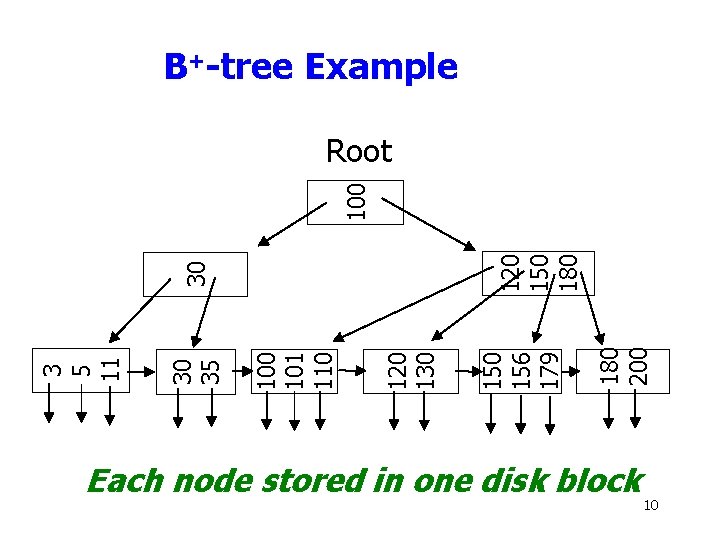 B+-tree Example 180 200 156 179 120 130 101 110 30 35 3 5