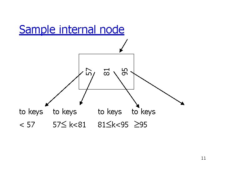 95 81 57 Sample internal node to keys < 57 57£ k<81 81£k<95 to