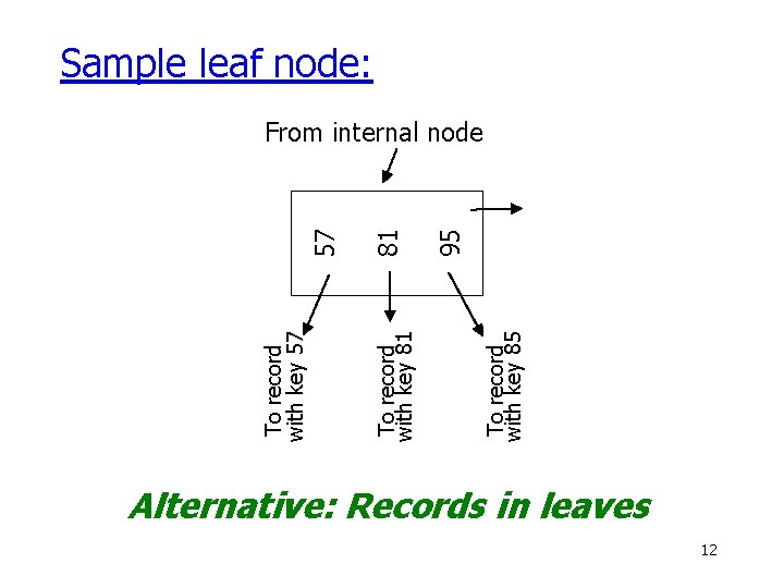 Sample leaf node: From internal node To record with key 85 95 81 To