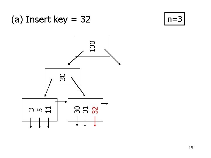 n=3 30 31 32 3 5 11 30 100 (a) Insert key = 32