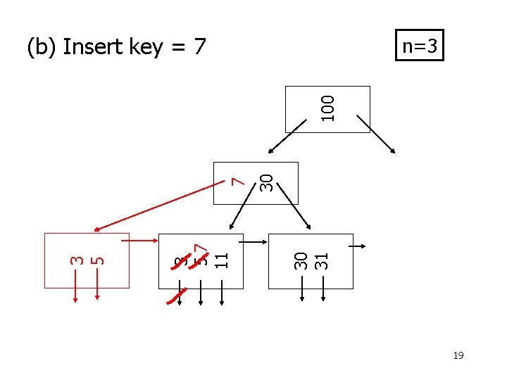 (b) Insert key = 7 30 30 31 3 57 11 3 5 7