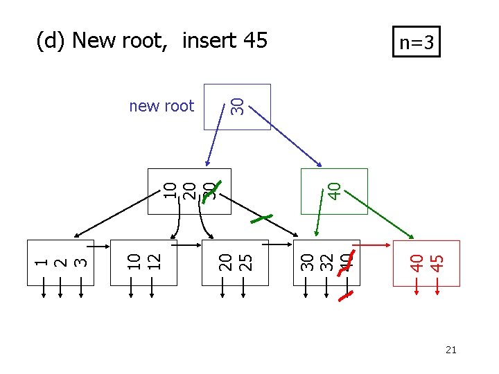 (d) New root, insert 45 40 30 32 40 20 25 10 12 1