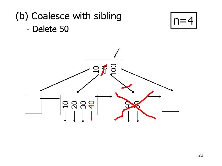 (b) Coalesce with sibling n=4 40 50 10 20 30 40 100 - Delete