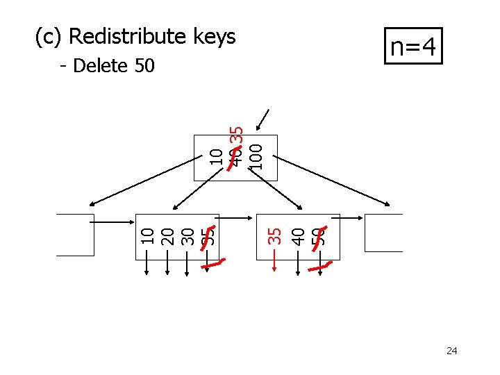 (c) Redistribute keys n=4 35 40 50 10 20 30 35 10 40 35