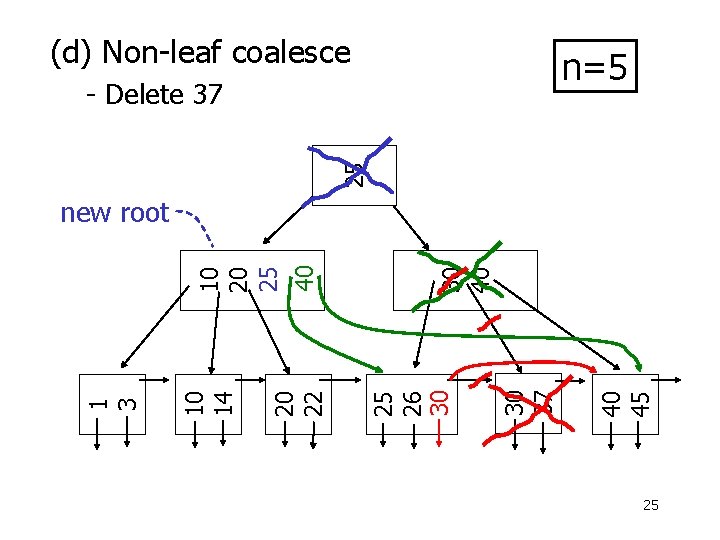 (d) Non-leaf coalesce n=5 25 - Delete 37 40 45 30 37 30 40