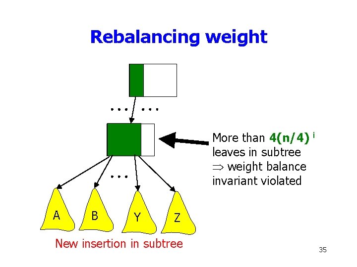 Rebalancing weight More than 4(n/4) i leaves in subtree Þ weight balance invariant violated