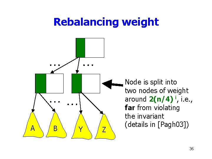 Rebalancing weight A B Y Z Node is split into two nodes of weight