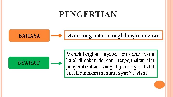 PENGERTIAN BAHASA Memotong untuk menghilangkan nyawa SYARAT Menghilangkan nyawa binatang yang halal dimakan dengan