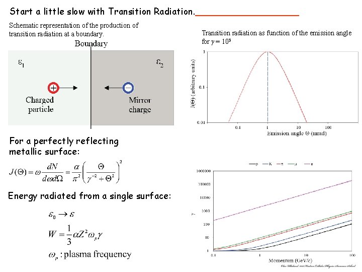 Start a little slow with Transition Radiation. Schematic representation of the production of transition