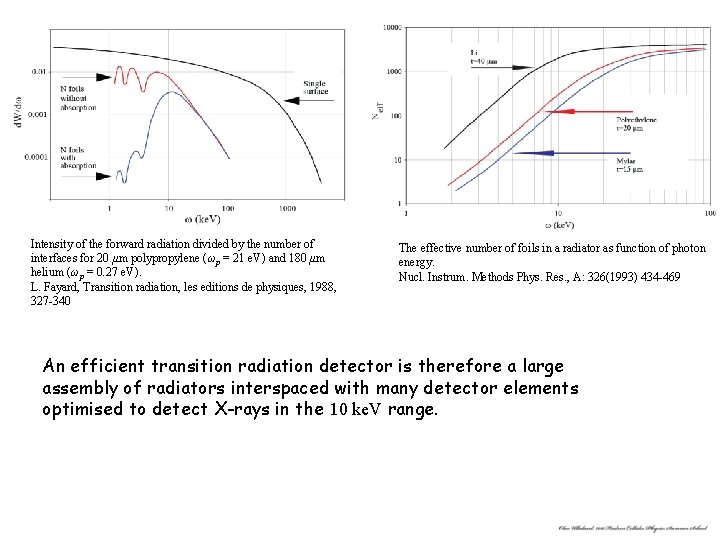 Intensity of the forward radiation divided by the number of interfaces for 20 μm