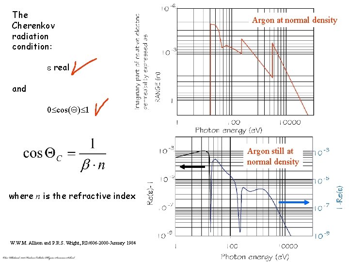The Cherenkov radiation condition: Argon at normal density e real and 0 cos( )