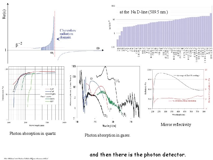 at the Na D-line (589. 5 nm ) Mirror reflectivity Photon absorption in quartz