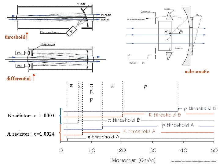 threshold achromatic differential B radiator: n=1. 0003 A radiator: n=1. 0024 