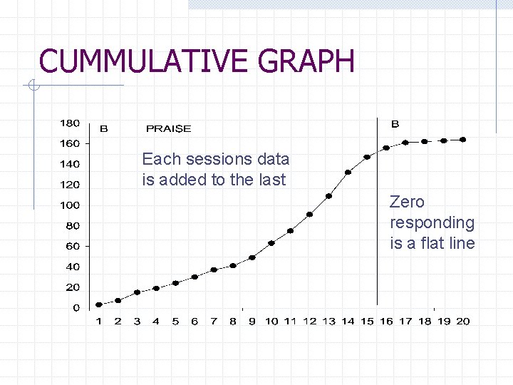 CUMMULATIVE GRAPH Each sessions data is added to the last Zero responding is a