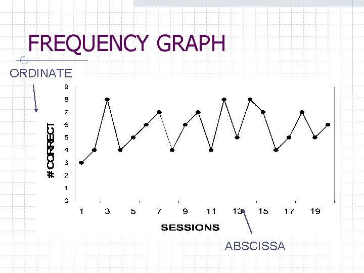 FREQUENCY GRAPH ORDINATE ABSCISSA 