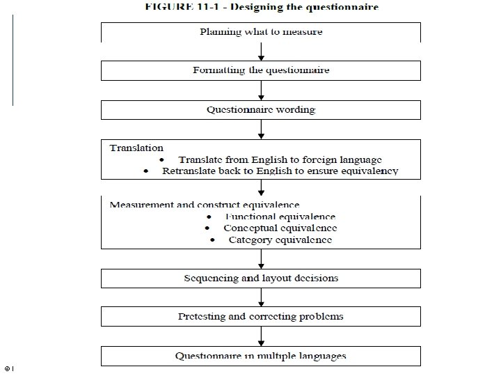 5 © Dr V. Kumar (www. drvkumar. com/gmr) Global Marketing Research 
