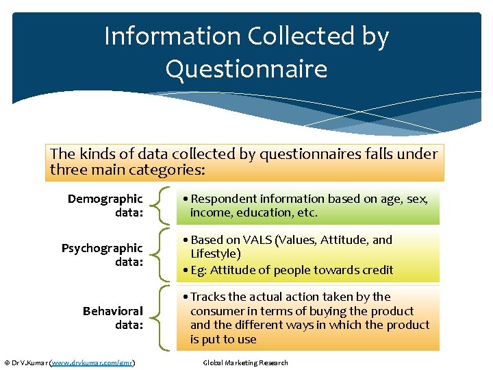 Information Collected by Questionnaire The kinds of data collected by questionnaires falls under three