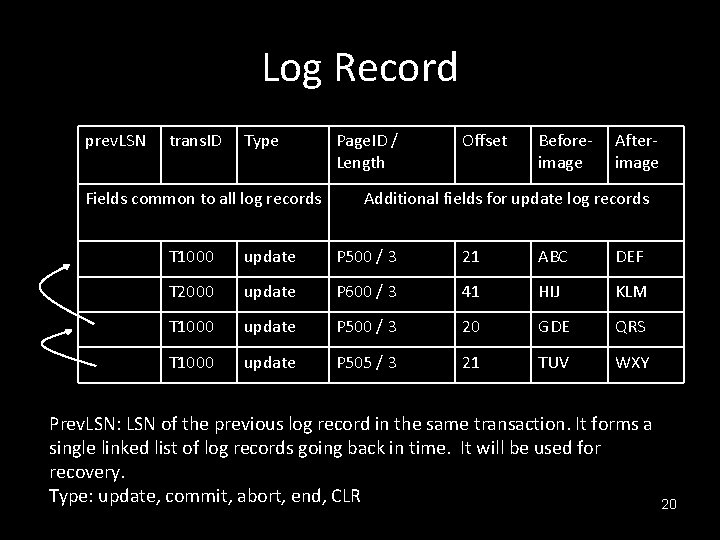 Log Record prev. LSN trans. ID Type Fields common to all log records Page.