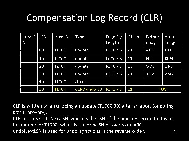 prev. LSN undo. Next. LSN Compensation Log Record (CLR) prev. LS LSN N trans.