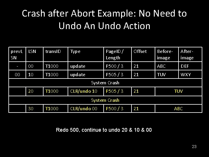 Crash after Abort Example: No Need to Undo An Undo Action prev. L SN