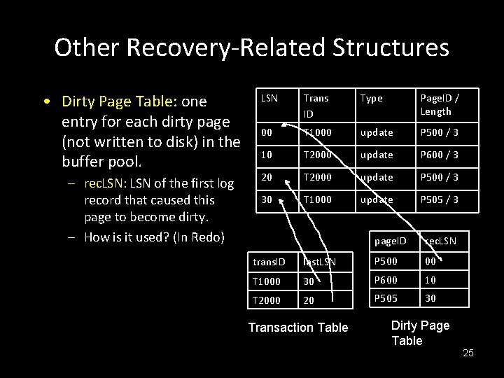 Other Recovery-Related Structures • Dirty Page Table: one entry for each dirty page (not