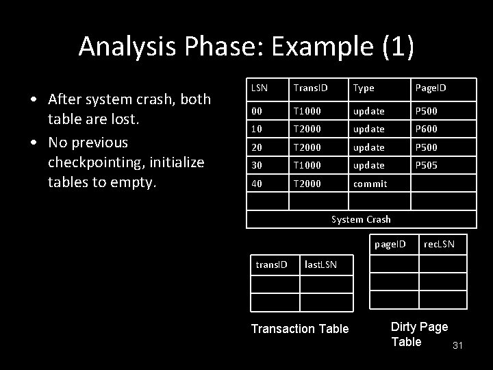 Analysis Phase: Example (1) • After system crash, both table are lost. • No