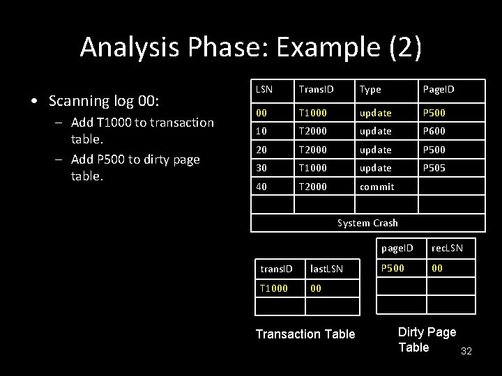 Analysis Phase: Example (2) • Scanning log 00: – Add T 1000 to transaction