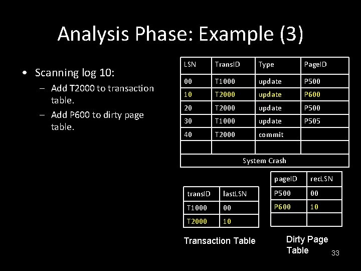 Analysis Phase: Example (3) • Scanning log 10: – Add T 2000 to transaction