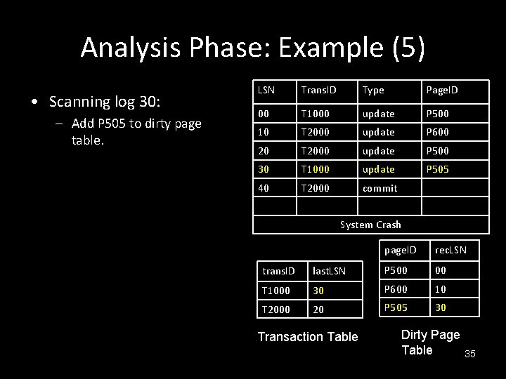 Analysis Phase: Example (5) • Scanning log 30: – Add P 505 to dirty