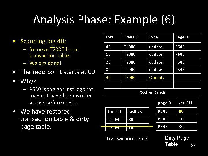 Analysis Phase: Example (6) • Scanning log 40: – Remove T 2000 from transaction