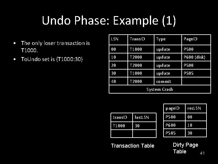 Undo Phase: Example (1) • The only loser transaction is T 1000. • To.