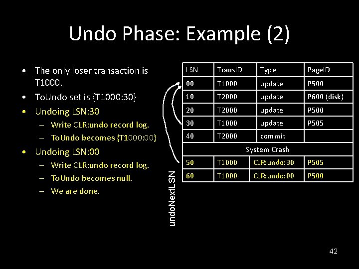 Undo Phase: Example (2) • The only loser transaction is T 1000. • To.