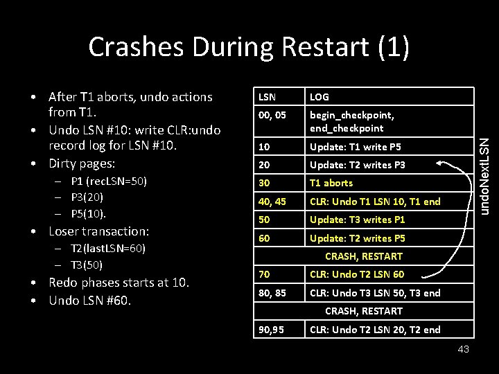  • After T 1 aborts, undo actions from T 1. • Undo LSN