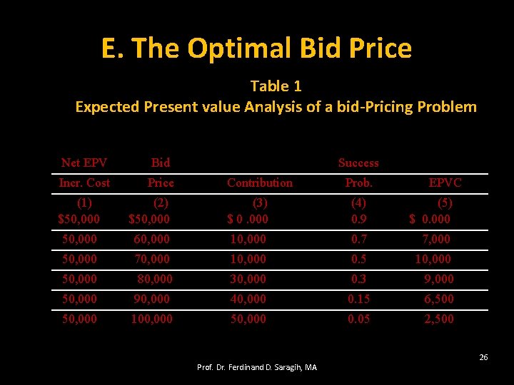 E. The Optimal Bid Price Table 1 Expected Present value Analysis of a bid-Pricing