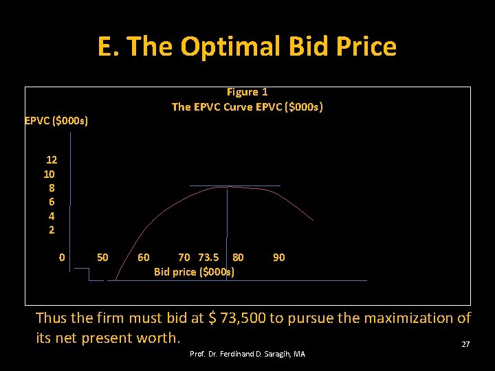 E. The Optimal Bid Price Figure 1 The EPVC Curve EPVC ($000 s) 12