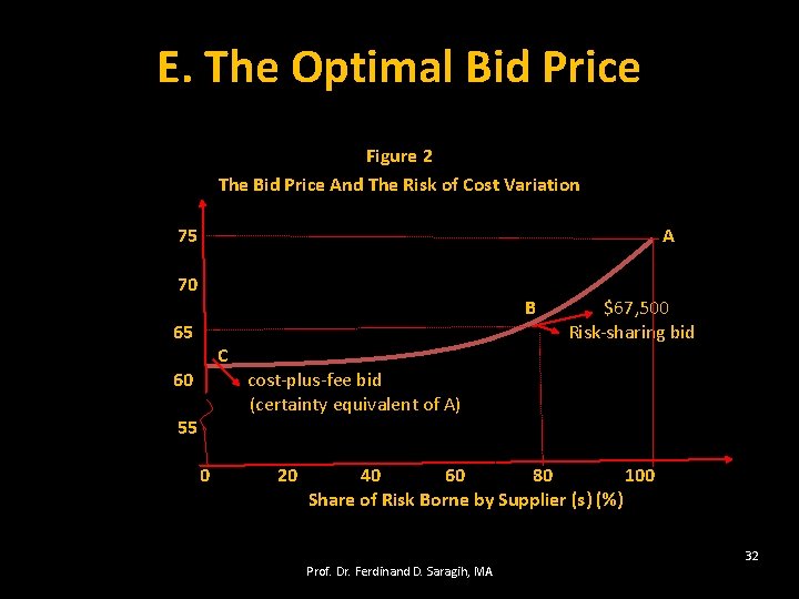 E. The Optimal Bid Price Figure 2 The Bid Price And The Risk of