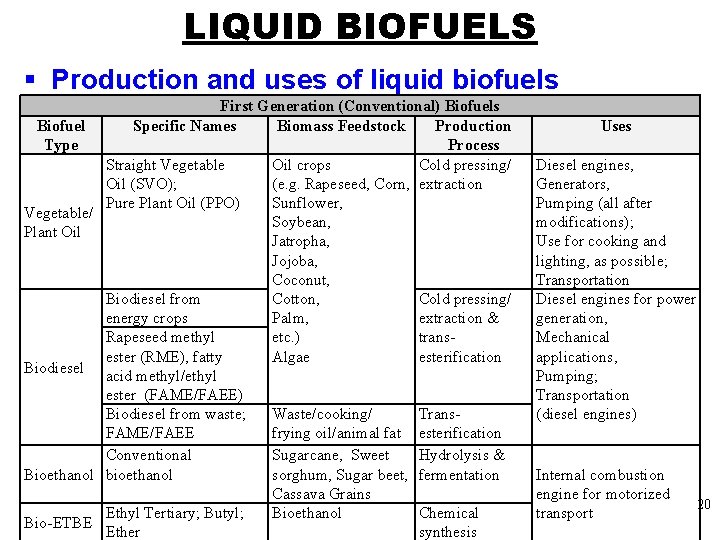 LIQUID BIOFUELS § Production and uses of liquid biofuels First Generation (Conventional) Biofuels Biofuel