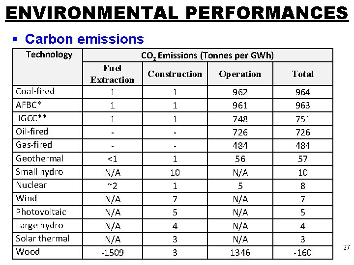 ENVIRONMENTAL PERFORMANCES § Carbon emissions Technology Coal-fired AFBC* IGCC** Oil-fired Gas-fired Geothermal Small hydro